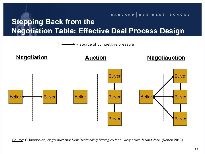 Stepping Back from the Negotiation Table: Effective Deal Process Design = source of competitive