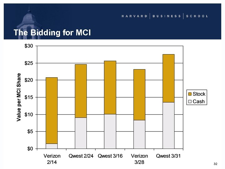 The Bidding for MCI 32 