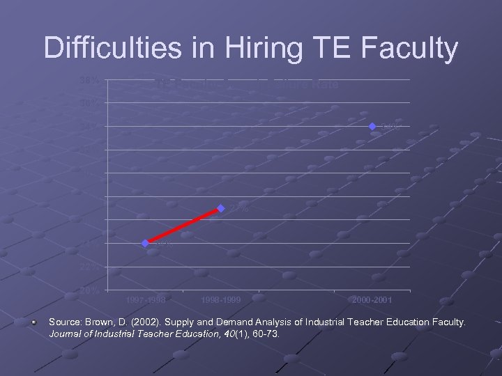 Difficulties in Hiring TE Faculty 38% TE Faculty Search Failure Rate 36% 34% 32%