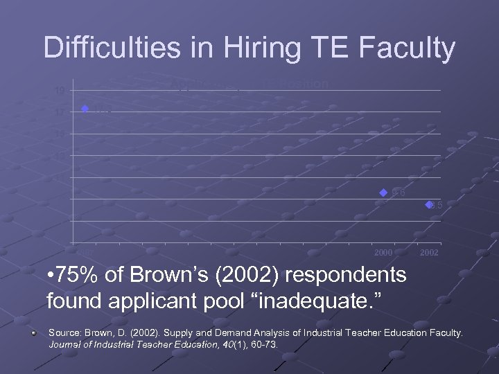 Difficulties in Hiring TE Faculty Applicants per TE Position 19 17 17. 3 15