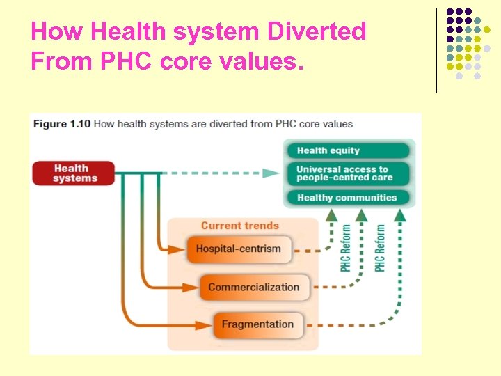How Health system Diverted From PHC core values. 