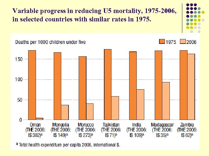 Variable progress in reducing U 5 mortality, 1975 -2006, in selected countries with similar