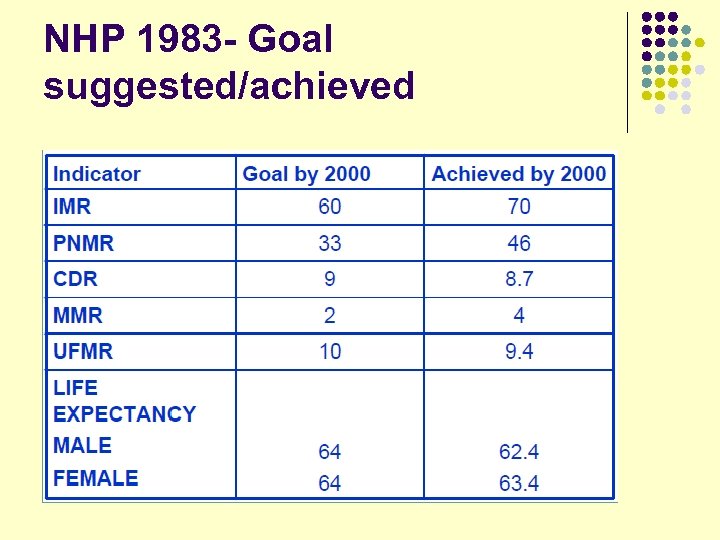NHP 1983 - Goal suggested/achieved 
