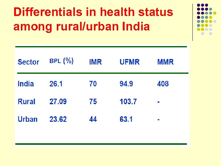 Differentials in health status among rural/urban India 