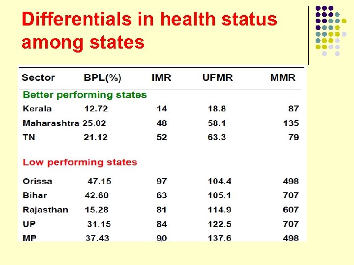 Differentials in health status among states 