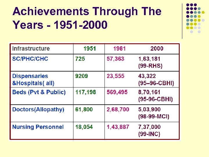 Achievements Through The Years - 1951 -2000 