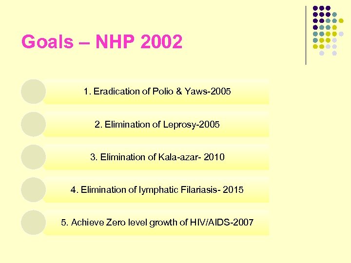 Goals – NHP 2002 1. Eradication of Polio & Yaws-2005 2. Elimination of Leprosy-2005