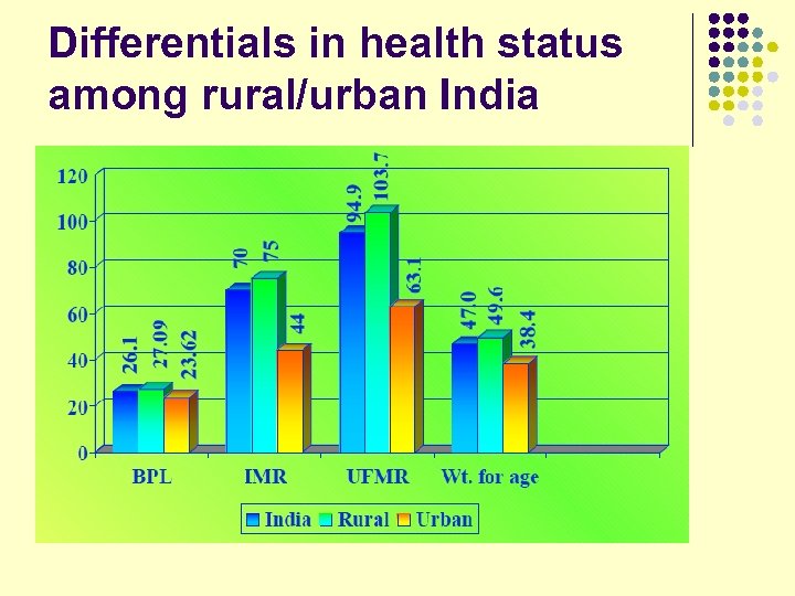 Differentials in health status among rural/urban India 