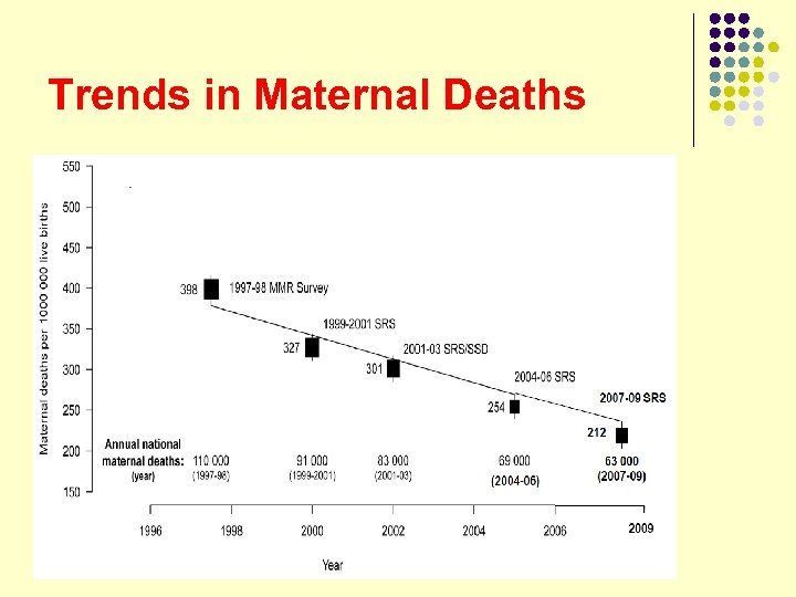Trends in Maternal Deaths 