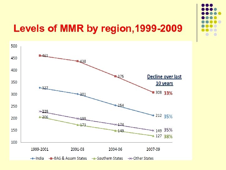 Levels of MMR by region, 1999 -2009 