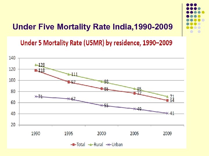 Under Five Mortality Rate India, 1990 -2009 