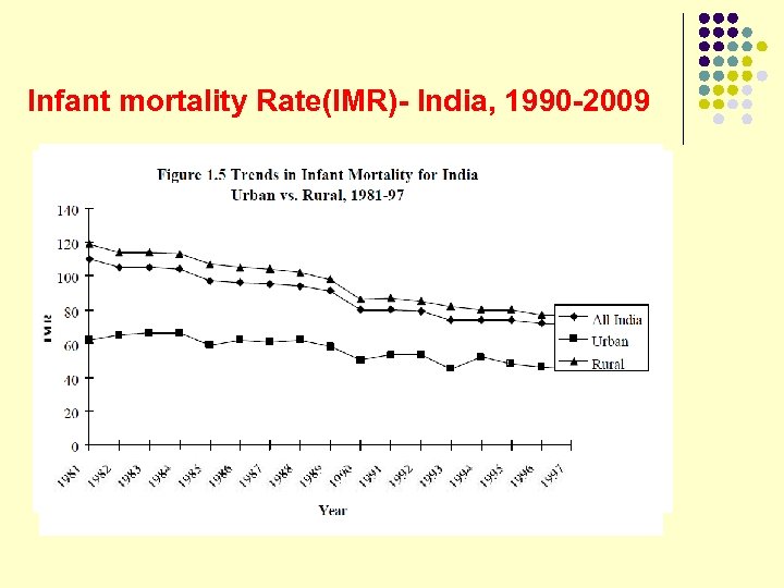 Infant mortality Rate(IMR)- India, 1990 -2009 