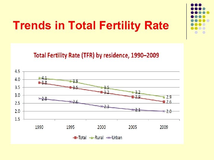 Trends in Total Fertility Rate 