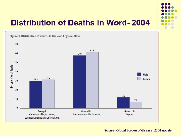 Distribution of Deaths in Word- 2004 Source: Global burden of disease : 2004 update