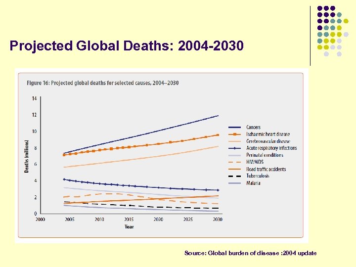Projected Global Deaths: 2004 -2030 Source: Global burden of disease : 2004 update 