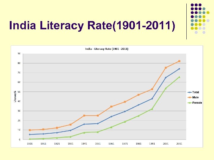 India Literacy Rate(1901 -2011) 