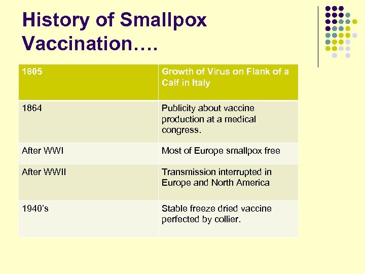 History of Smallpox Vaccination…. 1805 Growth of Virus on Flank of a Calf in