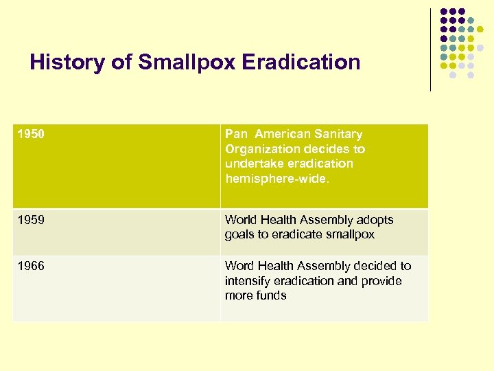 History of Smallpox Eradication 1950 Pan American Sanitary Organization decides to undertake eradication hemisphere-wide.