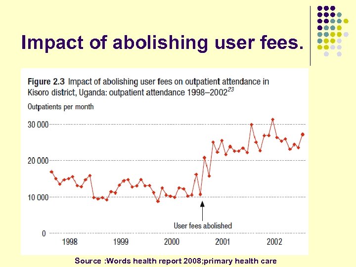 Impact of abolishing user fees. Source : Words health report 2008; primary health care