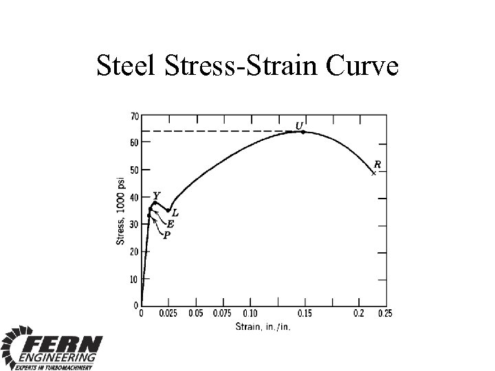 Steel Stress-Strain Curve 
