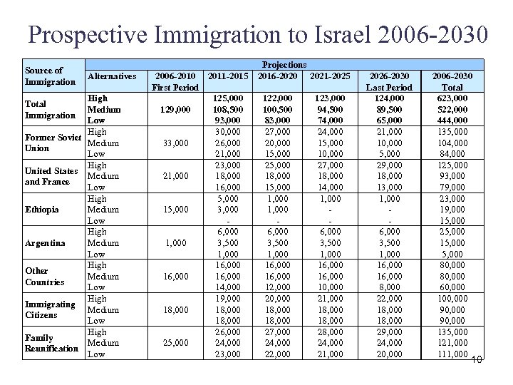 Prospective Immigration to Israel 2006 -2030 Source of Immigration Alternatives High Medium Low High