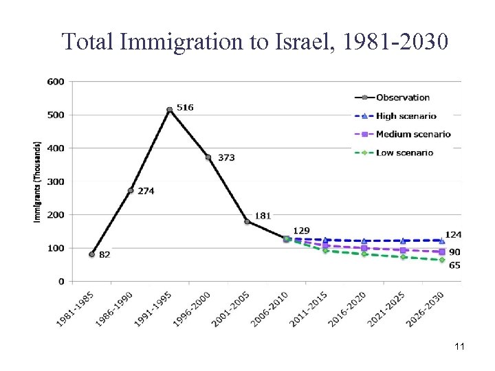 Total Immigration to Israel, 1981 -2030 11 