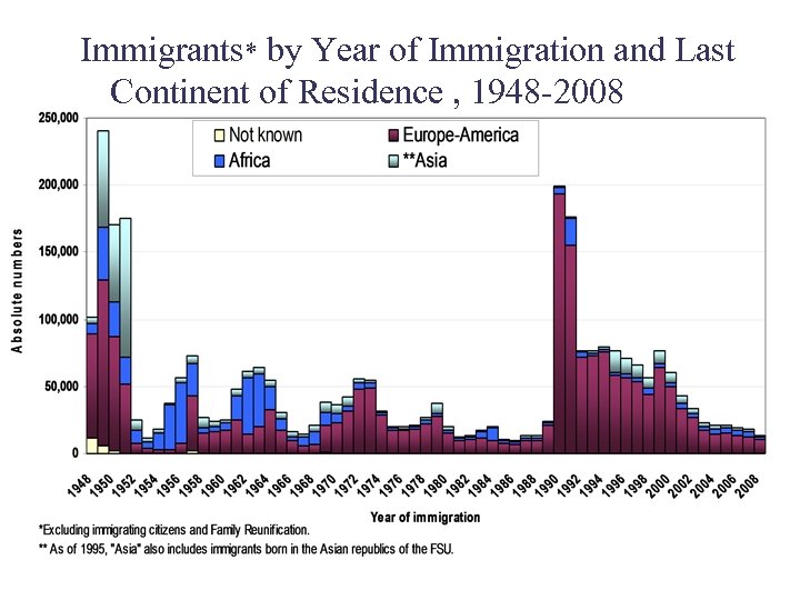 Immigrants* by Year of Immigration and Last Continent of Residence , 1948 -2008 4