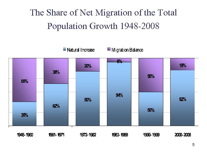 The Share of Net Migration of the Total Population Growth 1948 -2008 5 