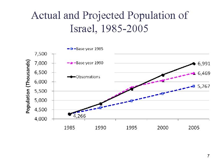 Actual and Projected Population of Israel, 1985 -2005 7 