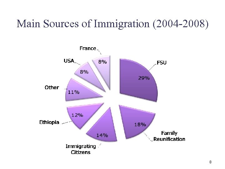 Main Sources of Immigration (2004 -2008) 8 