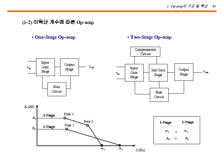 1. Op-amp의 구조 및 특성 (1 -2) 이득단 개수에 따른 Op-amp • One-Stage Op-amp