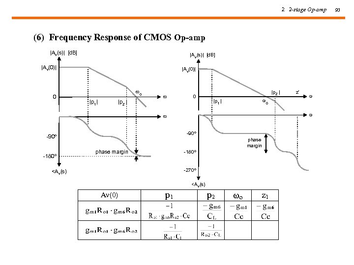 2. 2 -stage Op-amp (6) Frequency Response of CMOS Op-amp |Av(s)| [d. B] |Av(0)|