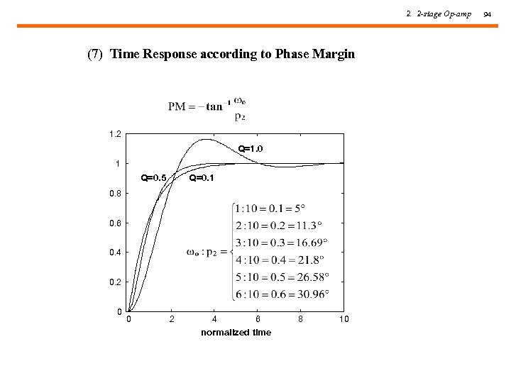 2. 2 -stage Op-amp (7) Time Response according to Phase Margin 1. 2 Q=1.