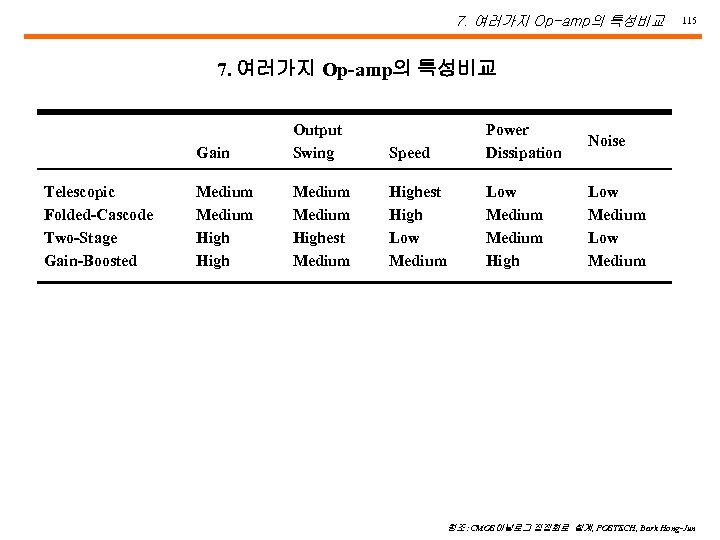 7. 여러가지 Op-amp의 특성비교 115 7. 여러가지 Op-amp의 특성비교 Gain Telescopic Folded-Cascode Two-Stage Gain-Boosted