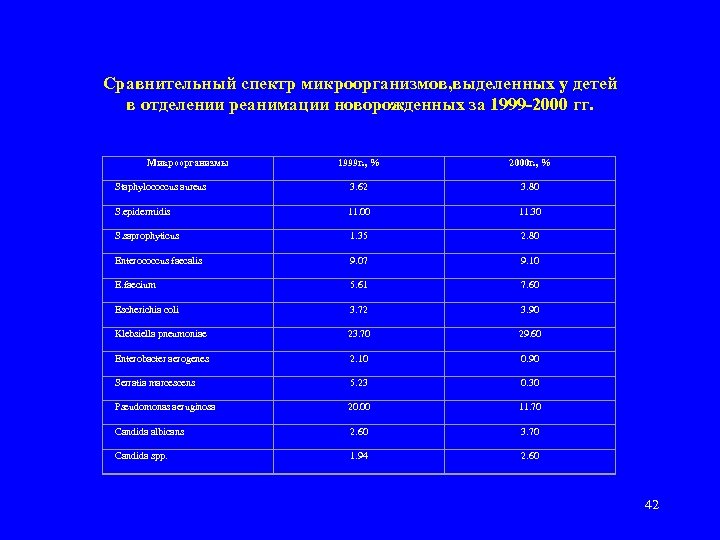 Сравнительный спектр микроорганизмов, выделенных у детей в отделении реанимации новорожденных за 1999 -2000 гг.