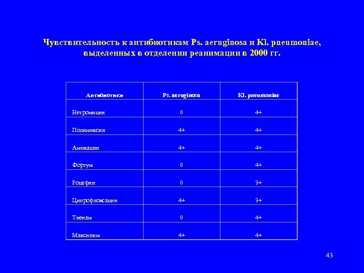 Чувствительность к антибиотикам Ps. aeruginosa и Kl. pneumoniae, выделенных в отделении реанимации в 2000