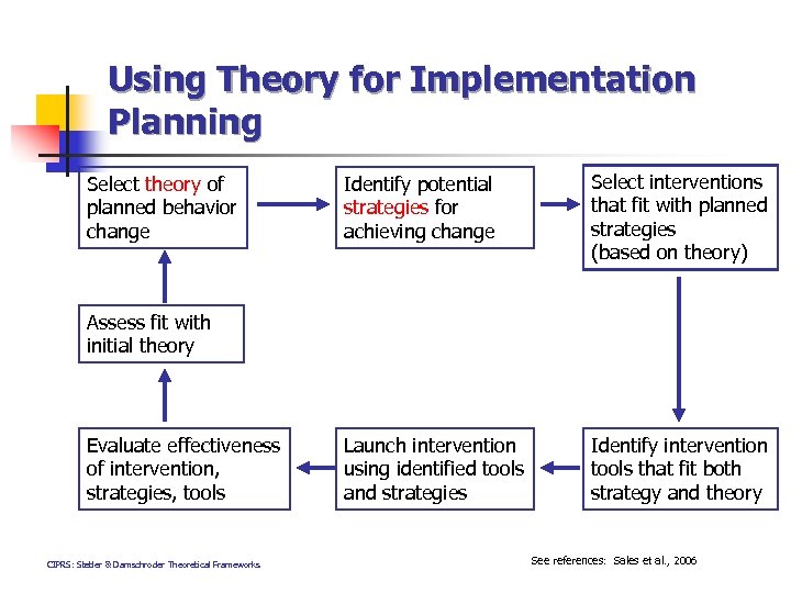 Using Theory for Implementation Planning Select theory of planned behavior change Identify potential strategies