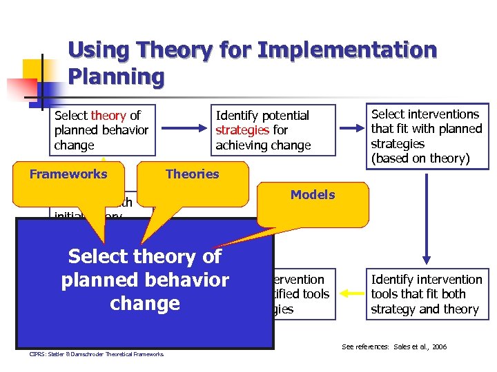 Using Theory for Implementation Planning Select theory of planned behavior change Frameworks Assess fit