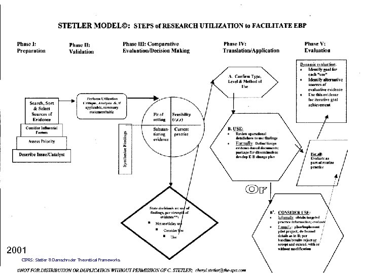 2001 CIPRS: Stetler & Damschroder Theoretical Frameworks 