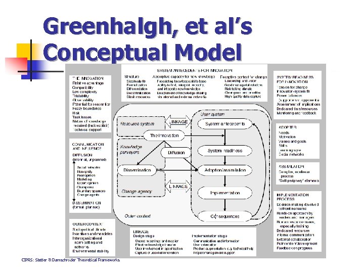 Greenhalgh, et al’s Conceptual Model CIPRS: Stetler & Damschroder Theoretical Frameworks 