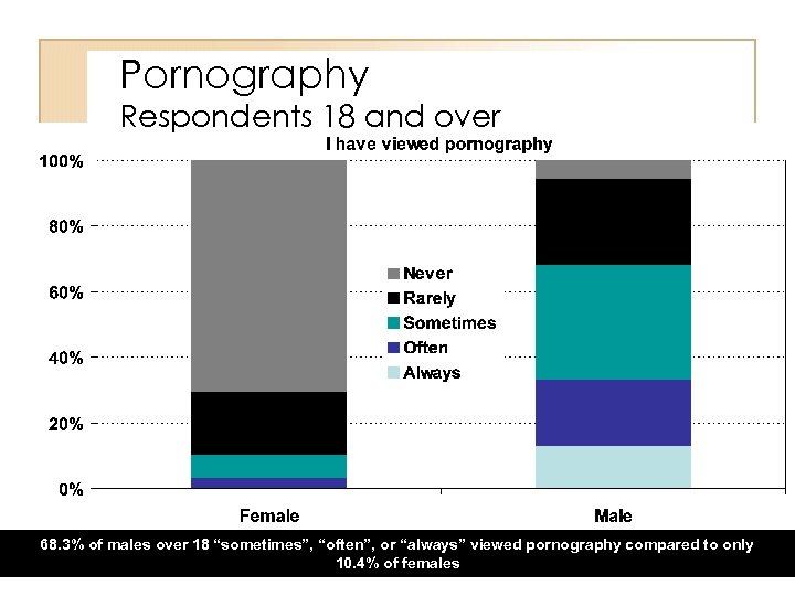 Pornography Respondents 18 and over 68. 3% of males over 18 “sometimes”, “often”, or