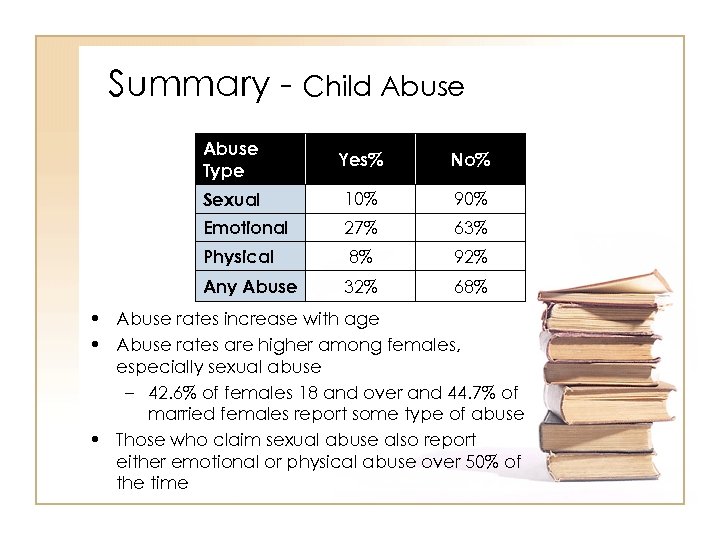 Summary - Child Abuse Type Yes% No% Sexual 10% 90% Emotional 27% 63% Physical