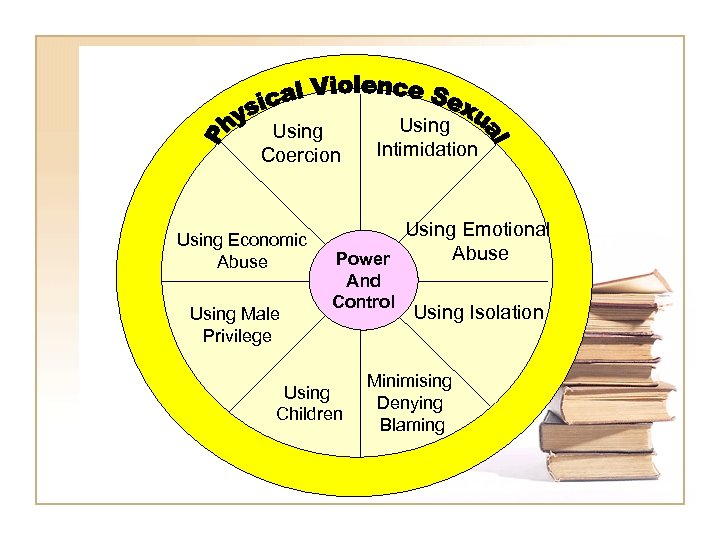 Using Coercion Using Economic Abuse Using Male Privilege Using Intimidation Using Emotional Abuse Power