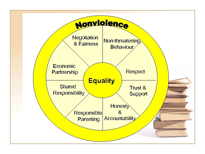 Negotiation & Fairness Non-threatening Behaviour Economic Partnership Shared Responsibility Respect Equality Trust & Support