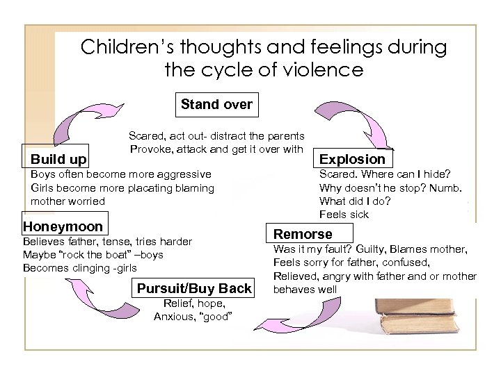 Children’s thoughts and feelings during the cycle of violence Stand over Build up Scared,