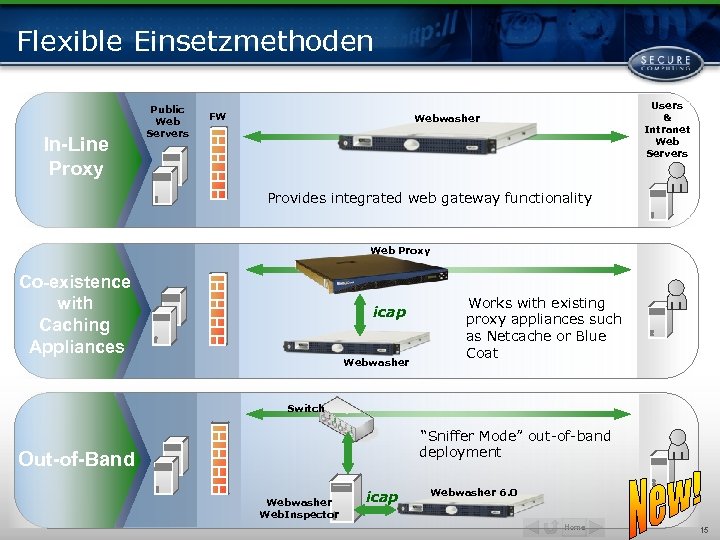 Flexible Einsetzmethoden In-Line Proxy Public Web Servers FW Users & Intranet Web Servers Webwasher