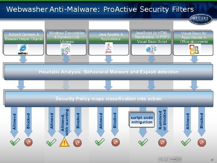 Webwasher Anti-Malware: Pro. Active Security Filters Active. X Controls & Browser Helper Objects Windows