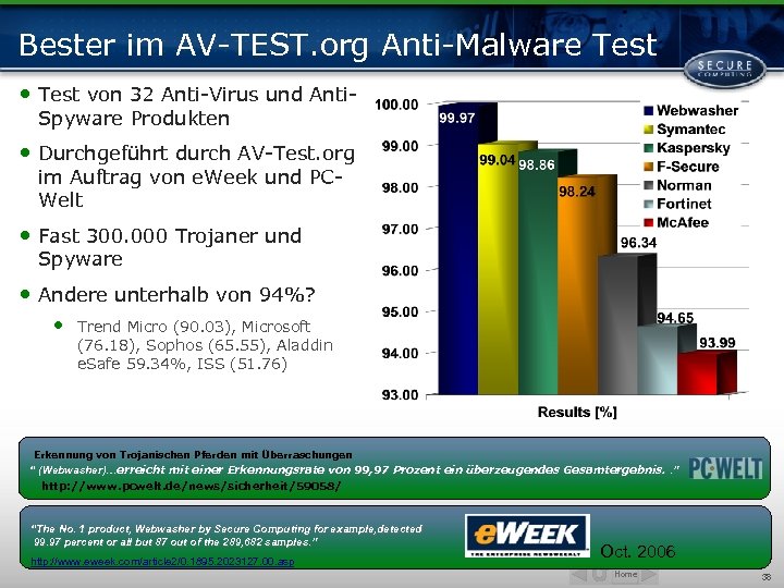 Bester im AV-TEST. org Anti-Malware Test • Test von 32 Anti-Virus und Anti. Spyware