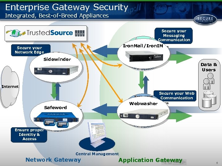 Enterprise Gateway Security Integrated, Best-of-Breed Appliances Anti. Virus Secure your Messaging Communication Anti. Iron.