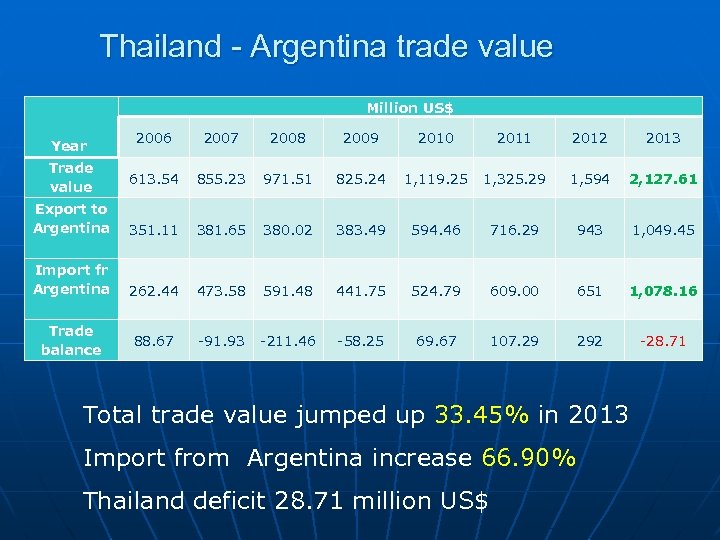 Thailand - Argentina trade value Million US$ 2006 2007 2008 2009 2010 2011 2012